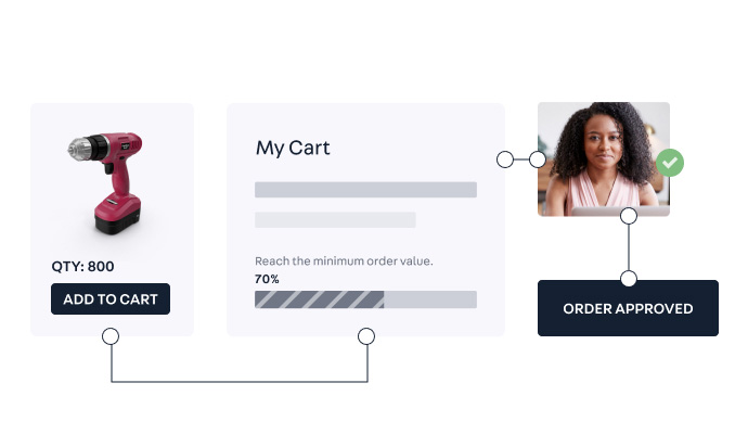 B2B commerce Operations